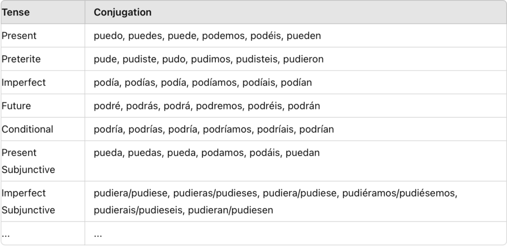 Spanish Verb Tenses